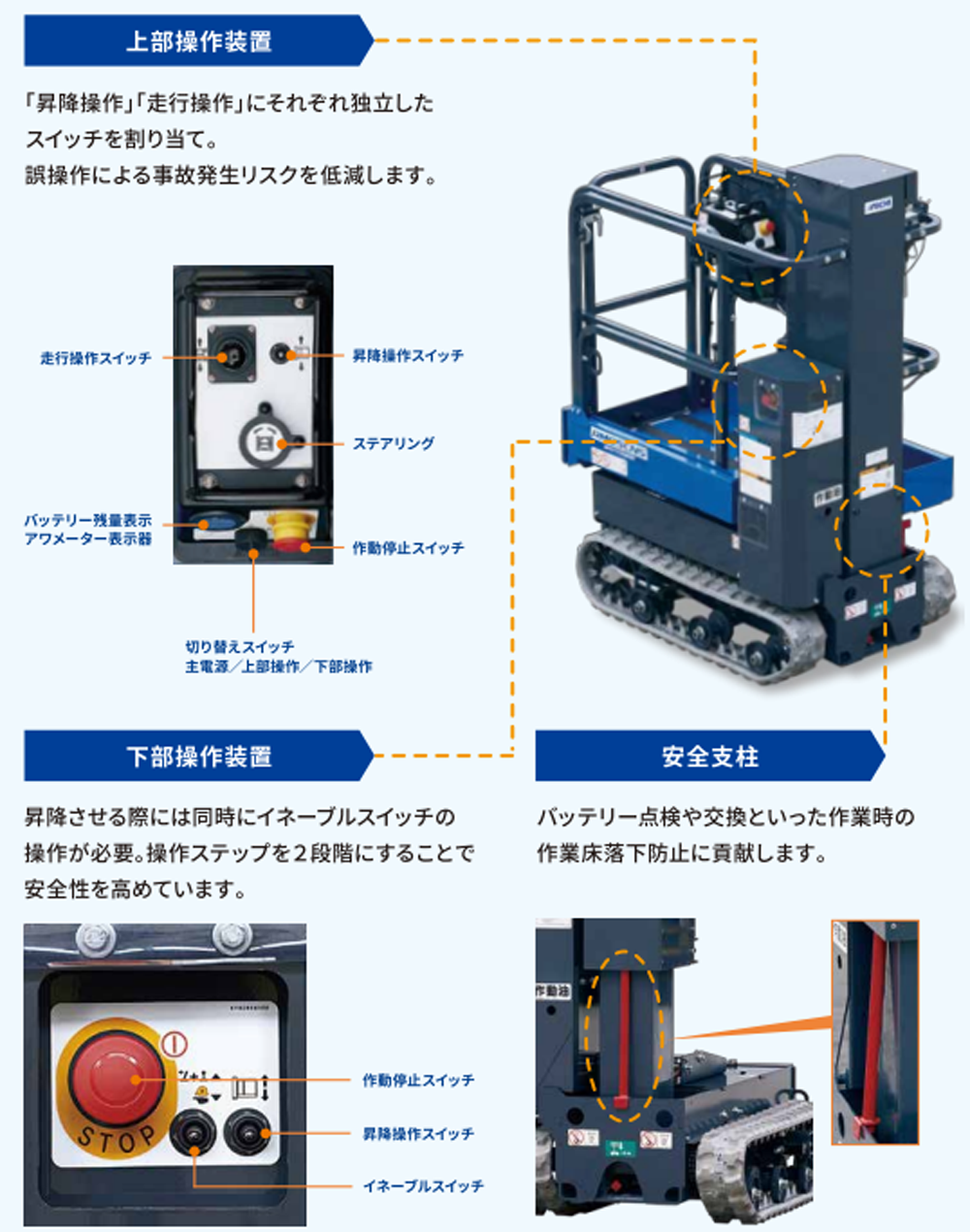 操作について